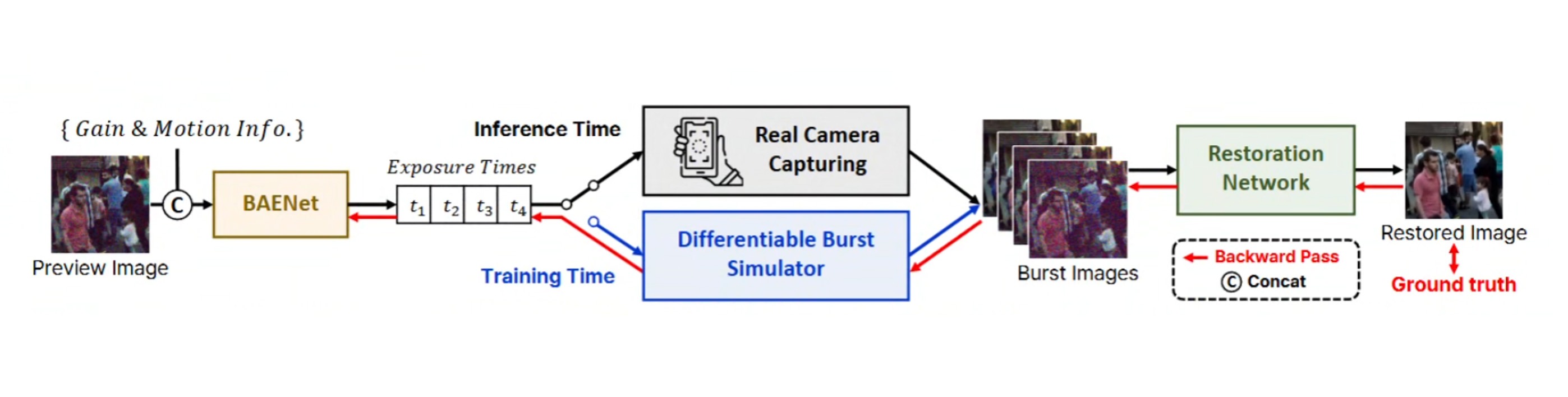 Dynamic Exposure Burst Image Restoration