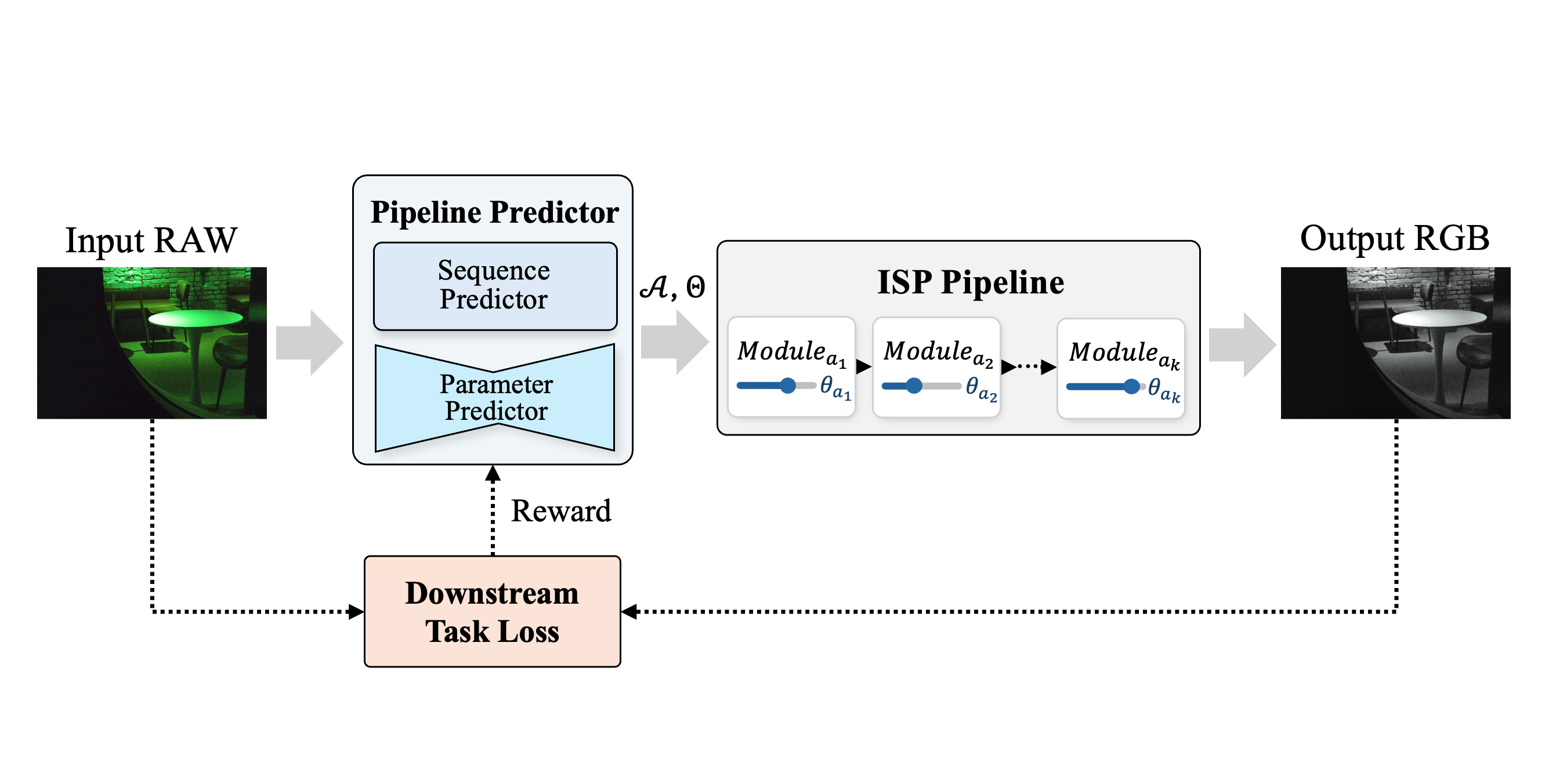POS-ISP: Pipeline Optimization at the Sequence Level for Task-aware ISP