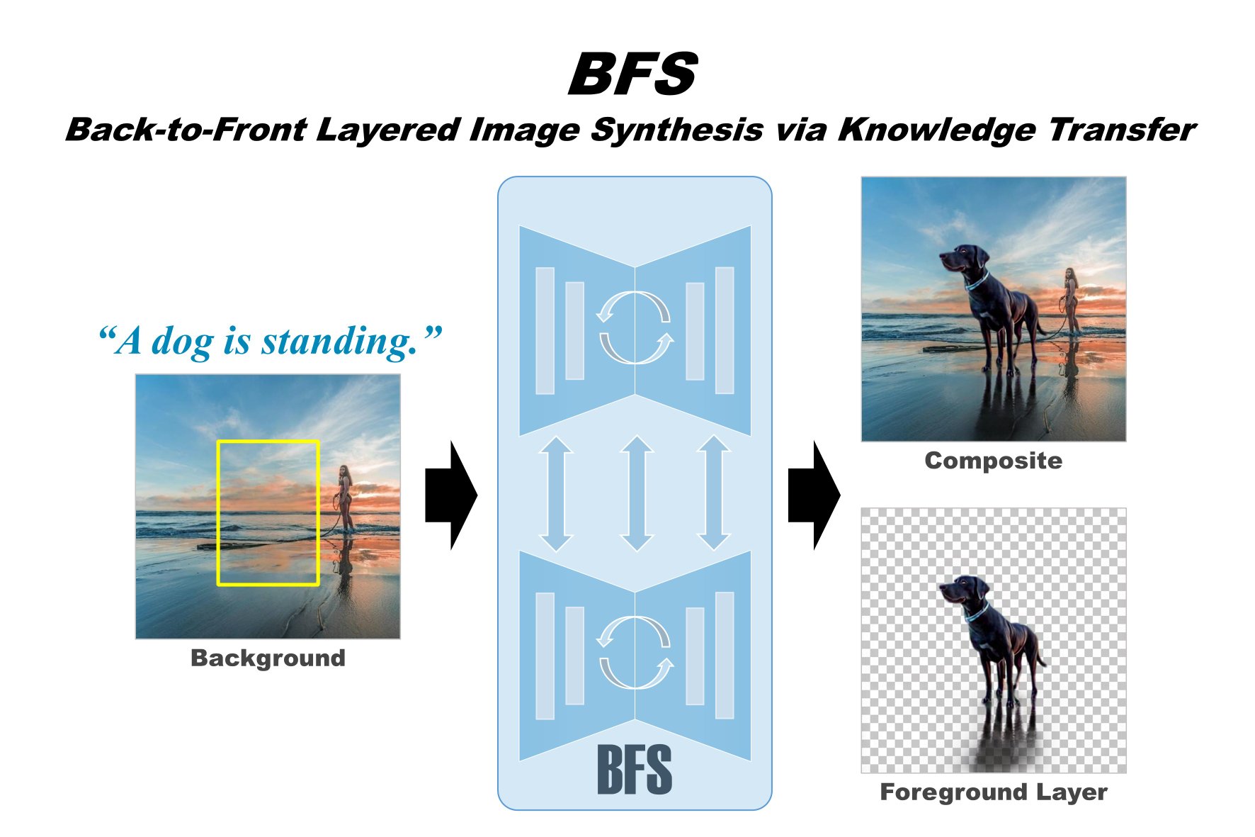 BFS: Back-to-Front Layered Image Synthesis via Knowledge Transfer