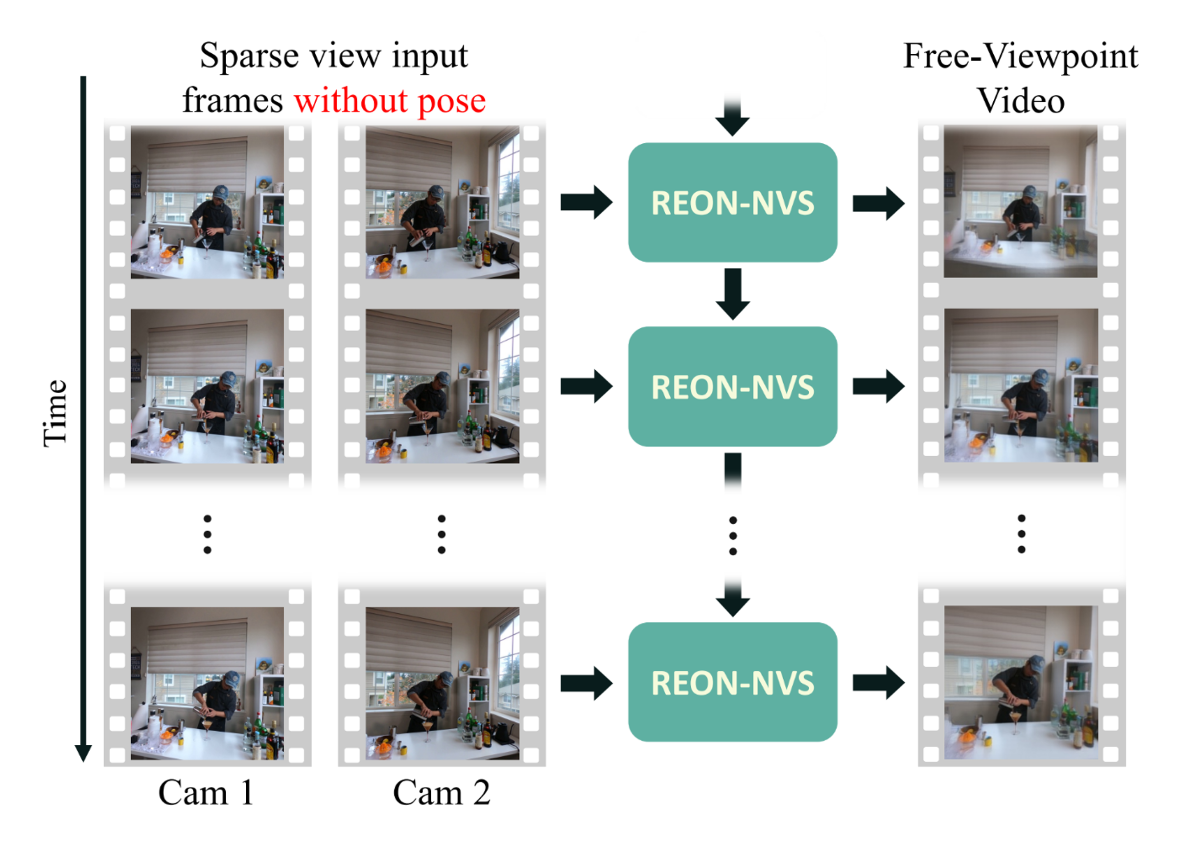 REON-NVS: Real-Time Online Novel-View Synthesis from Sparse-View Videos