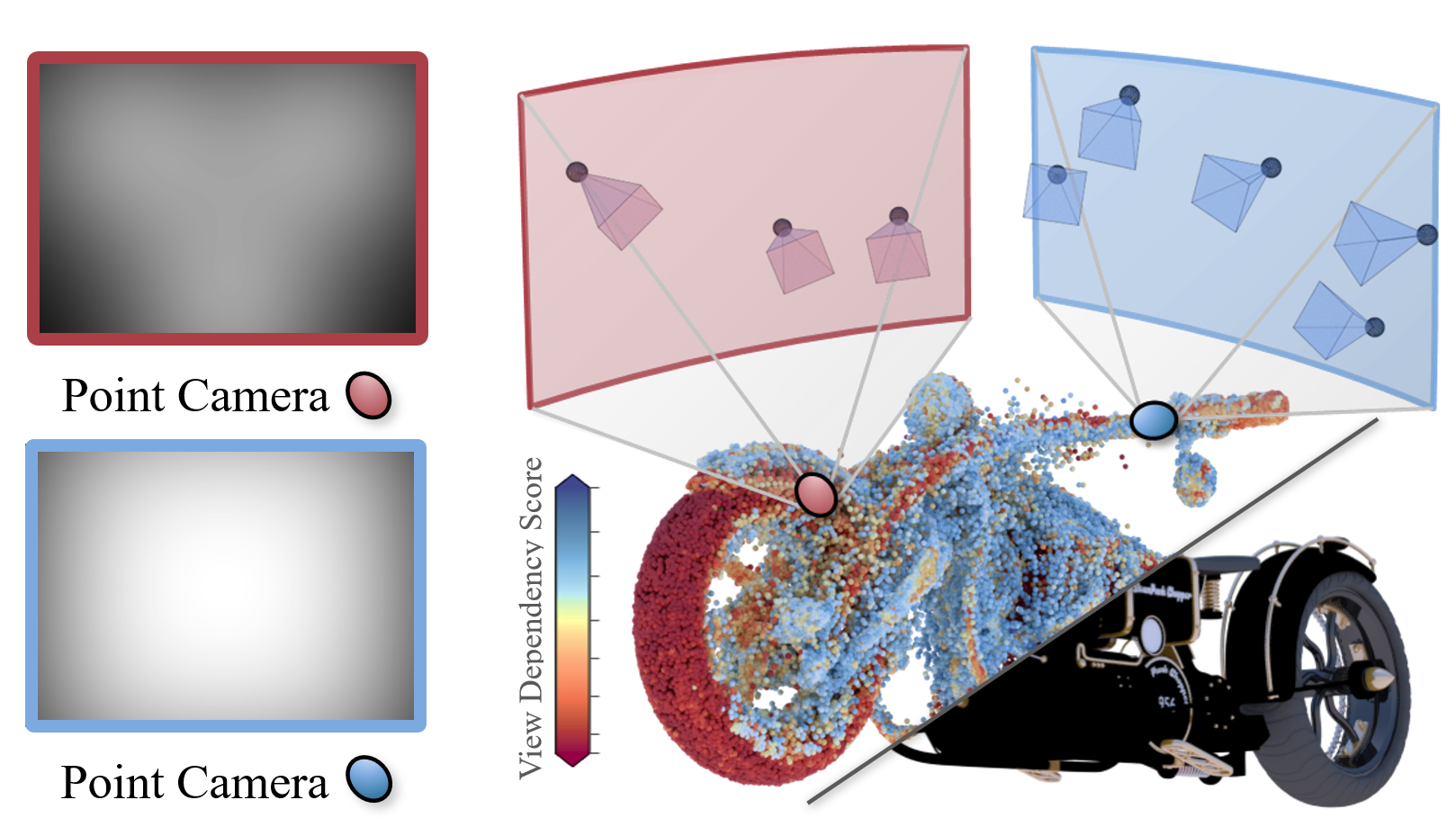 Camera Splatting for Continuous View Optimization