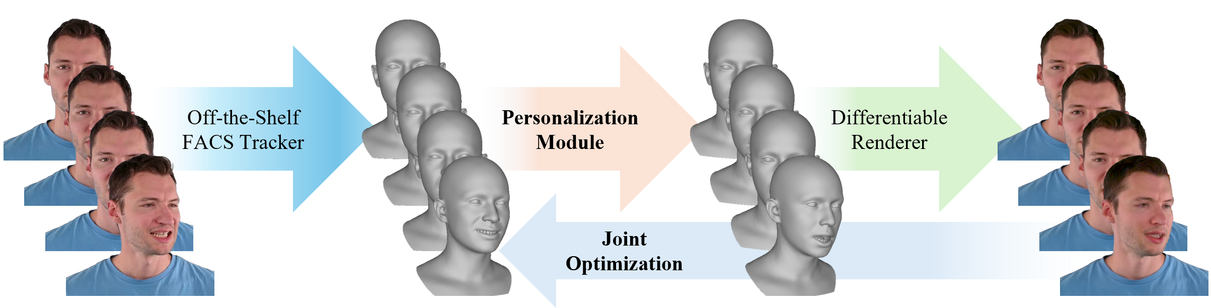 Personalized FACS Tracker for 3D Head Avatar from Monocular Video